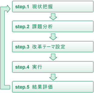 5つのステップ